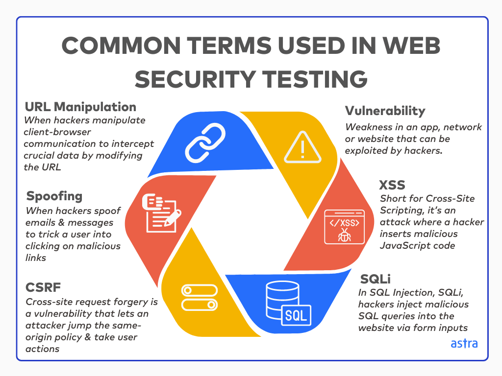 common terms used in web application security testing