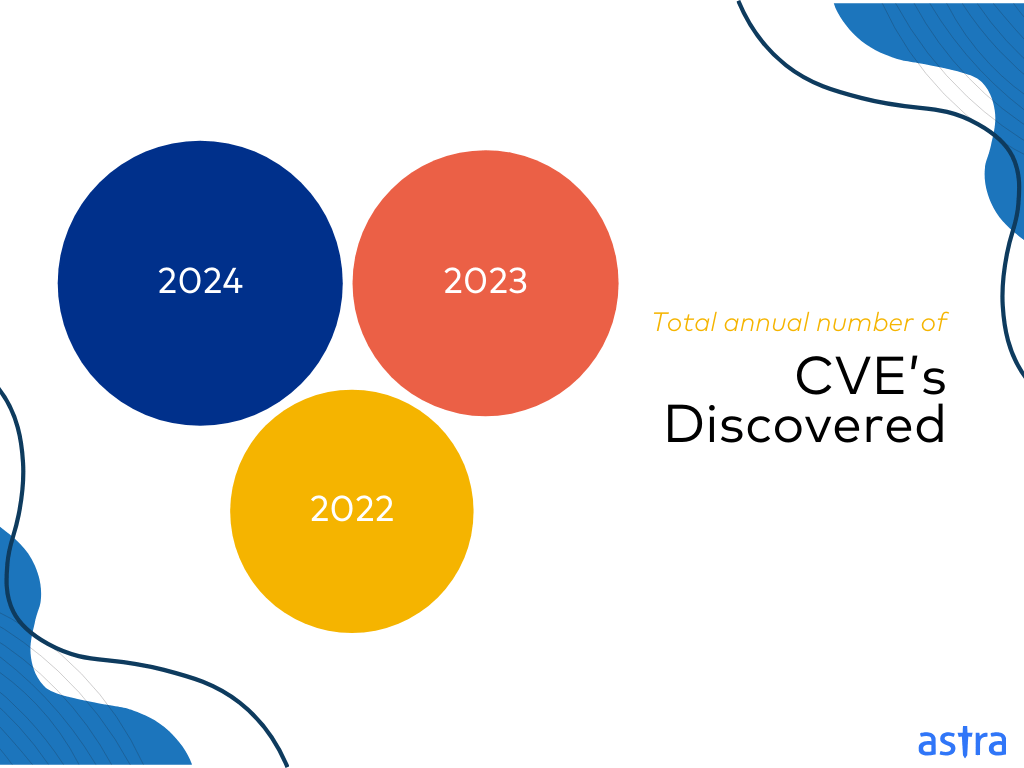 Total CVEs Discovered