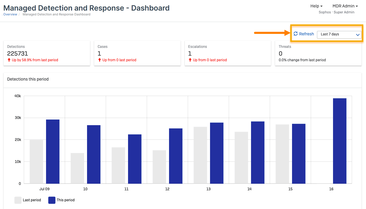 Sophos MDR - SOC as a solution providers