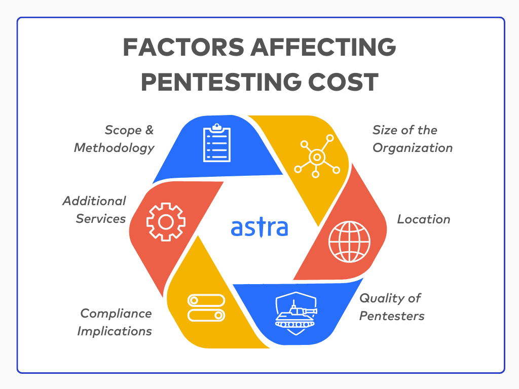 What Factors Affect a Penetration Testing Quote