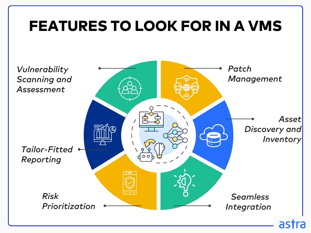 Features in a Vulnerability Management System