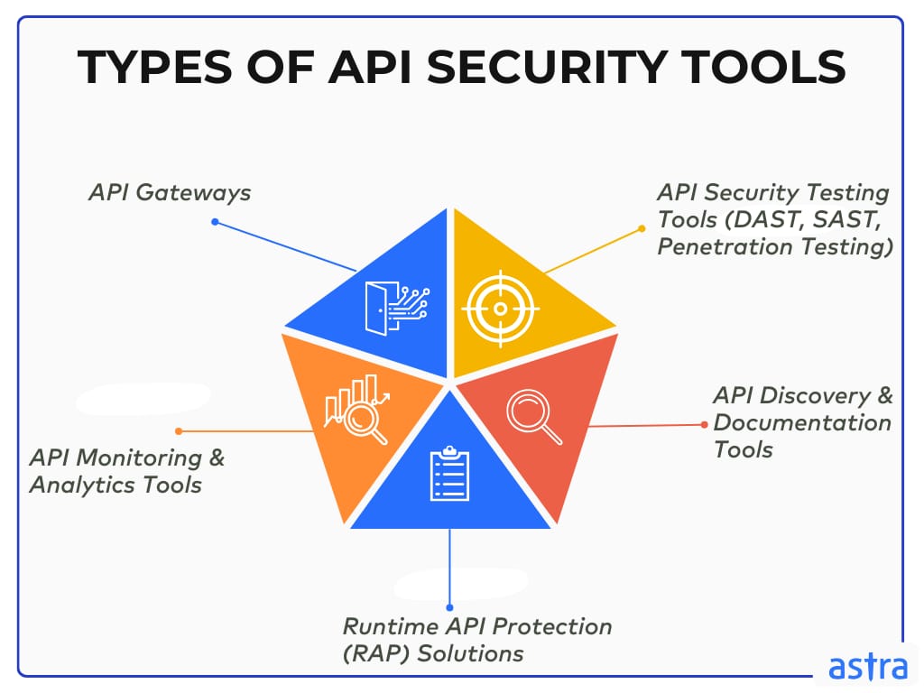 types of api security tools