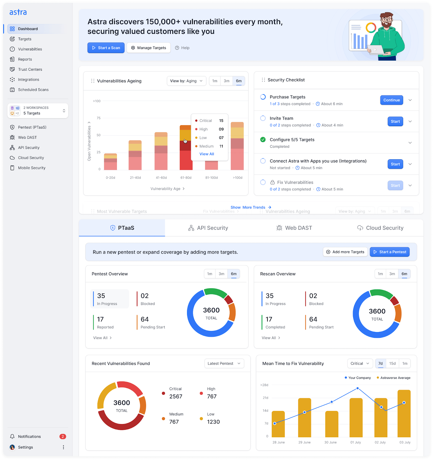 Astra Security's comprehensive network security service dashboard