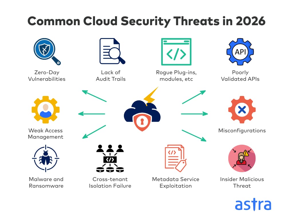 Most common cloud security threats in 2026