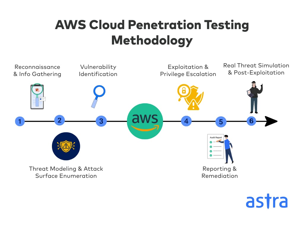 AWS cloud penetration testing methodology