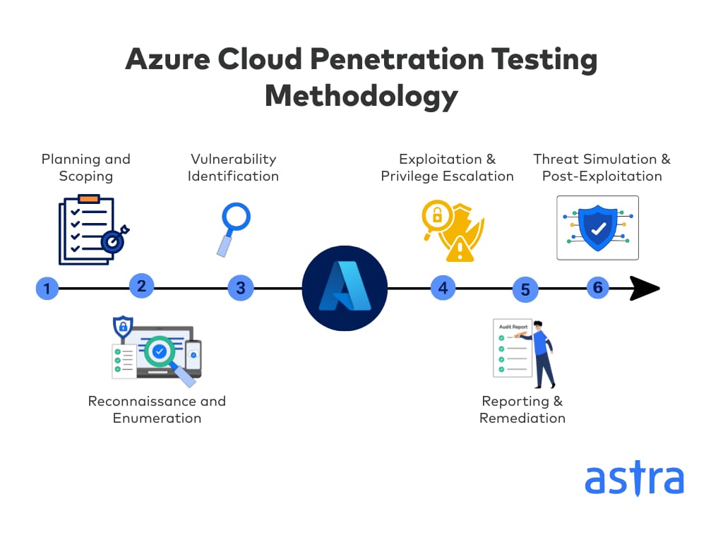 Azure cloud penetration testing methodology