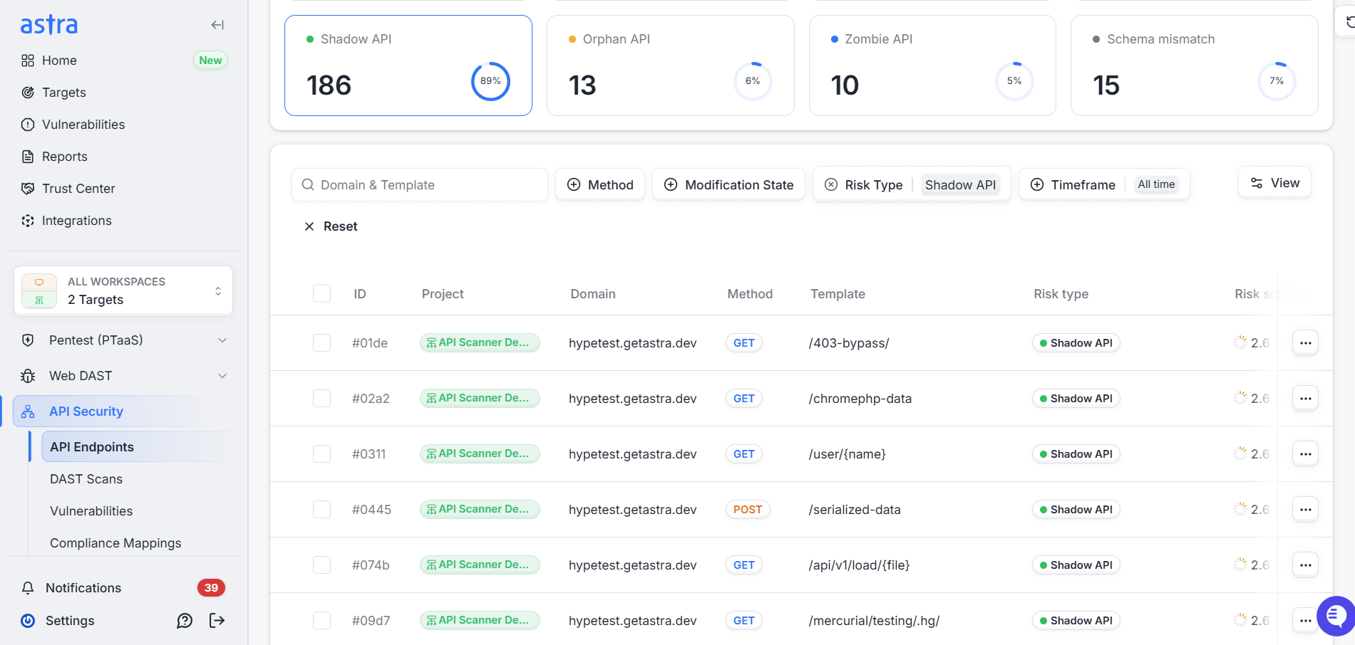 Astra Security's API security platform's dashboard showing the number of shadow and zombie APIs detected in a particular pentest