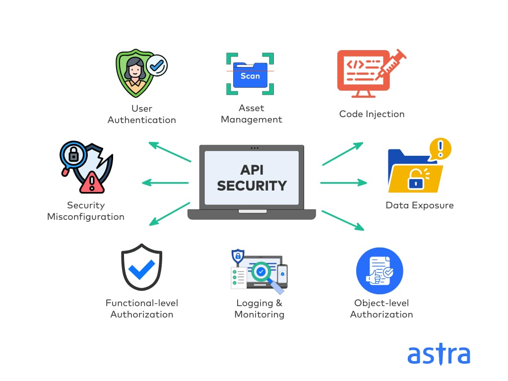 Vital components of API security