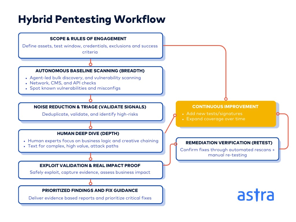 Manual Penetration Testing Fall Short vs Autonomous Pentesting
