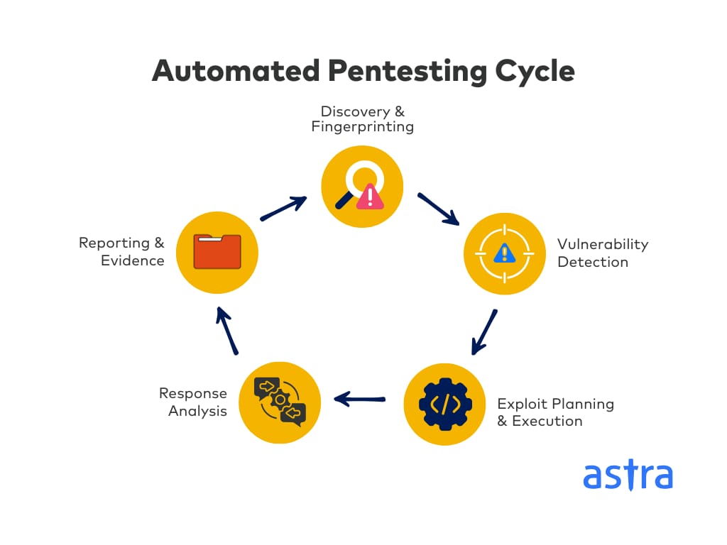 Automated Penetration Testing Process (workflow)