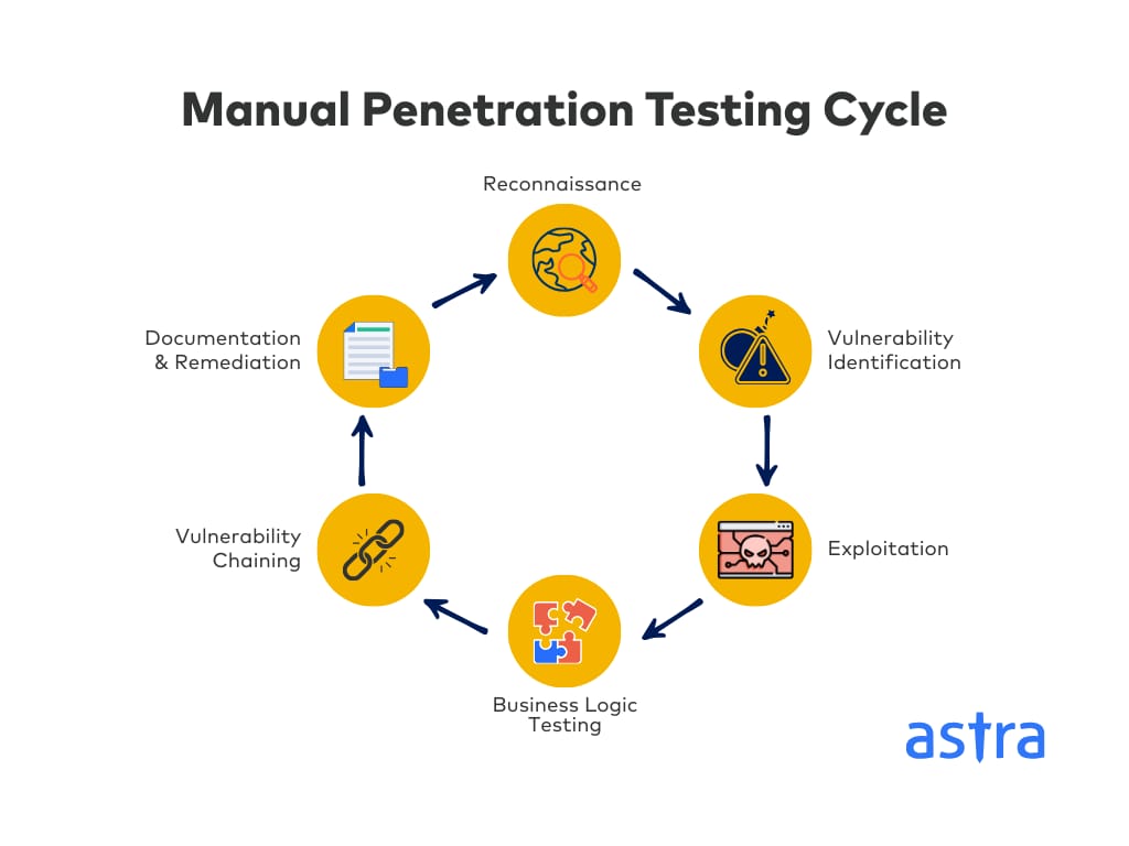 Manual Penetration Testing Process (workflow)