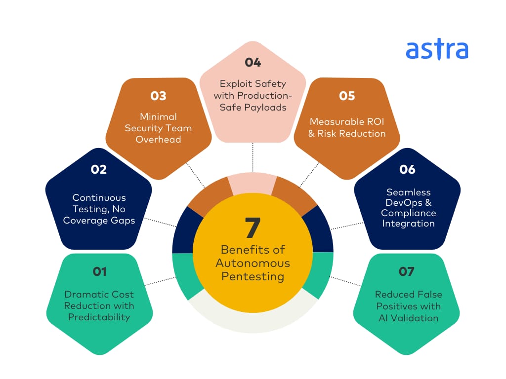 autonomous pentesting benefits