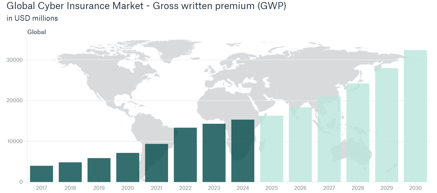 Global Cyber Insurance Market Gross written premium