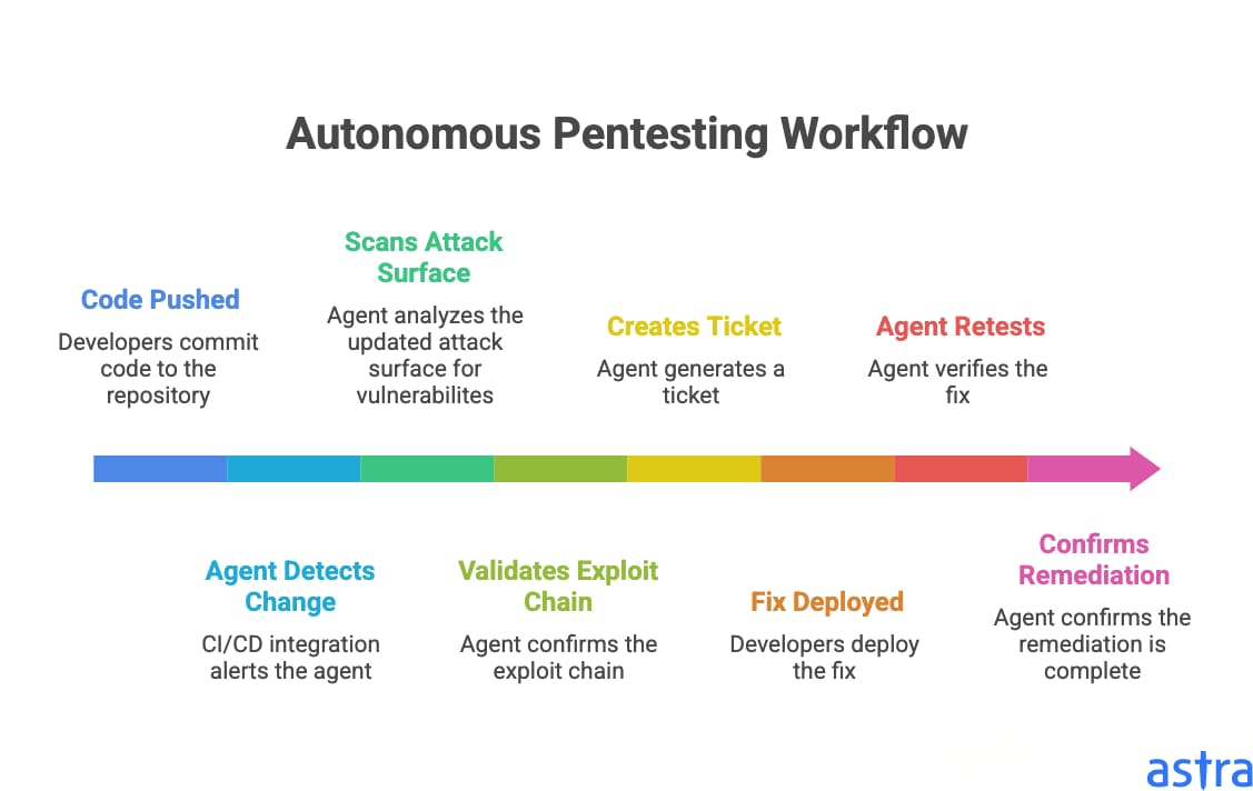 Autonomous Pentesting workflow