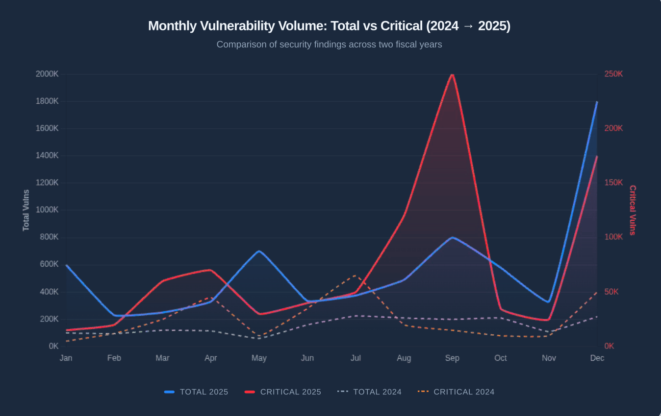 Monthly Vulnerability Volume