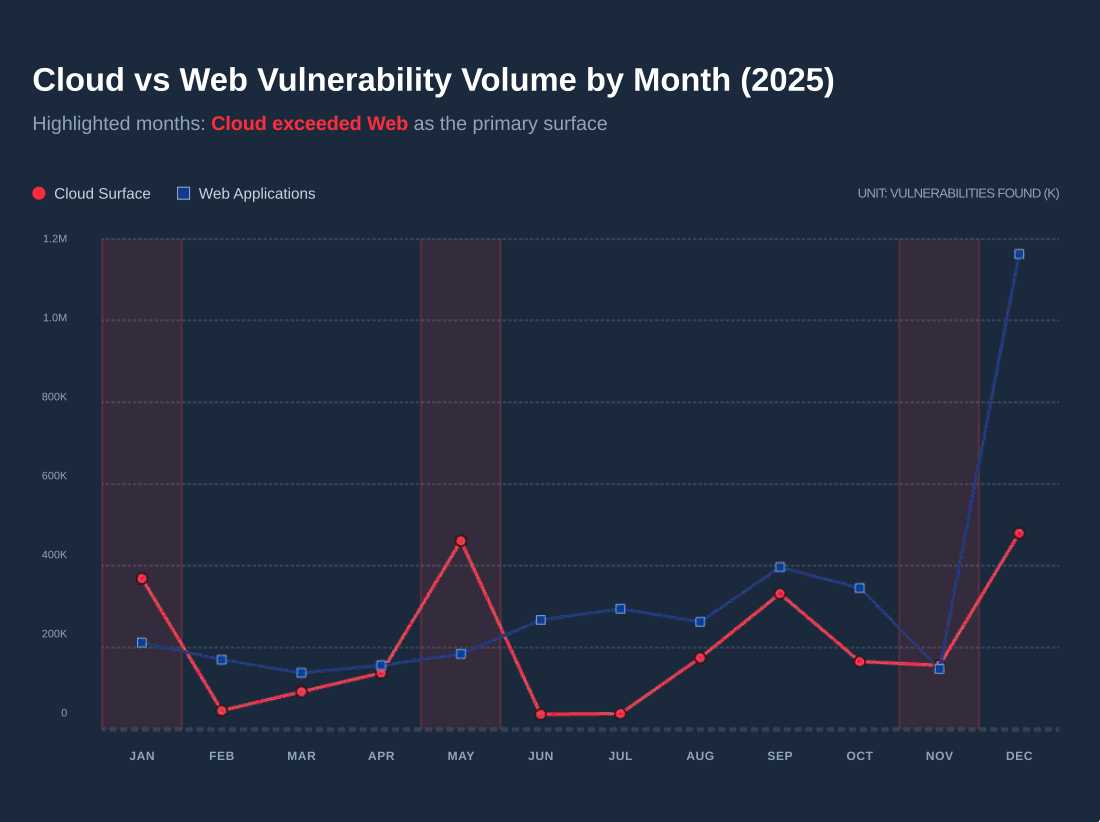 Cloud Pentest Vulnerability Trend