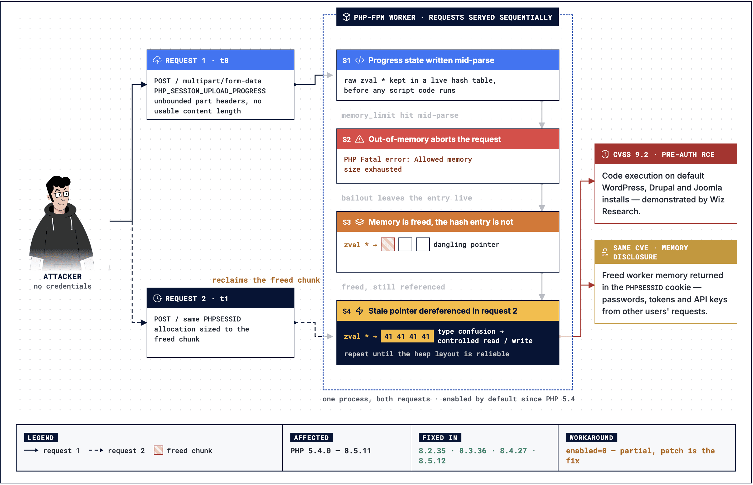 PHP2Shell CVE-2026-109618 diagram showing how PHP upload progress handling leads to memory corruption and unauthenticated RCE