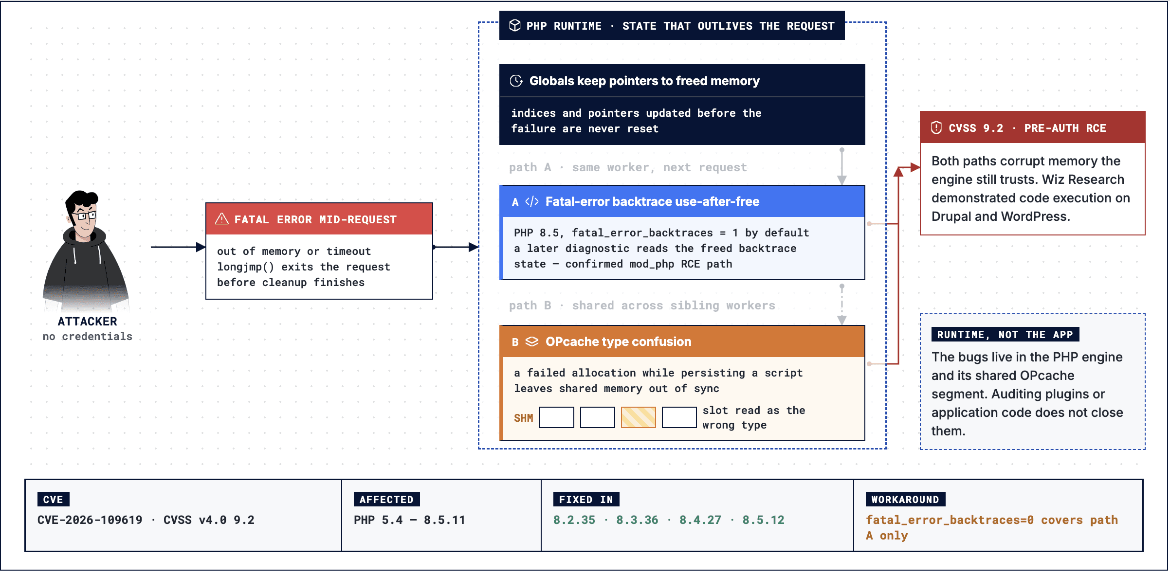 PHP2Shell CVE-2026-109619 diagram showing fatal error backtrace use-after-free and OPcache type confusion paths leading to pre-auth RCE